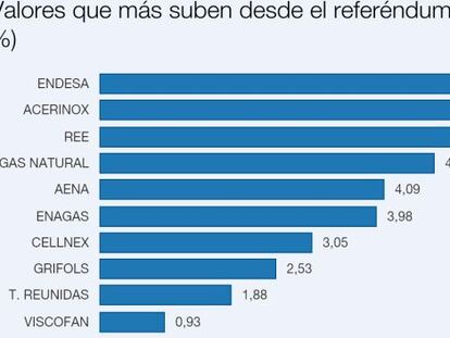 ¿Qué valores logran salvarse tras el 23J?