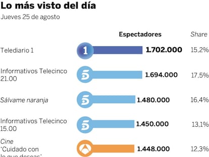 Audiencias del jueves 25 de agosto