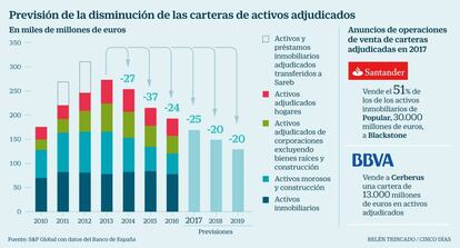 Activos banca Sareb