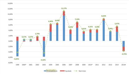 Crescimento, Equidade e Bem-Estar Social. Taxa de Crescimento AnualFonte: FGV Social a partir dos microdados da PNAD e PNADC do IBGE