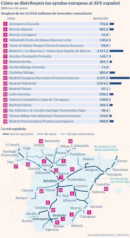 Ayudas a la alta velocidad ferroviaria española. Por líneas