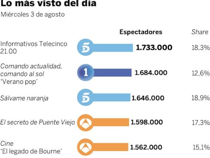 Audiencias del miércoles 3 de agosto