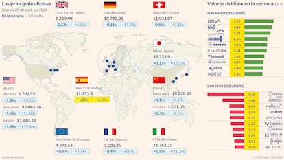 Las principales Bolsas a 20 de septiembre de 2024