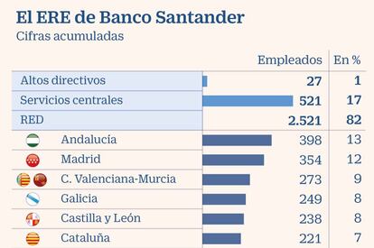 El ERE de Banco Santander