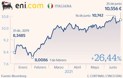 Eni