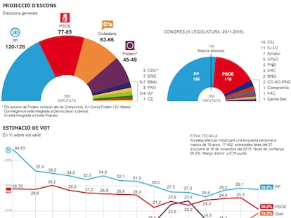 Enquesta del CIS per al 20-D