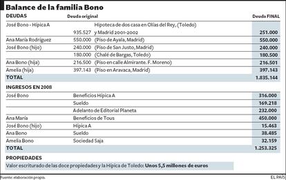 Balance de cuentas de las propiedades de la familia del presidente del congreso, José Bono.