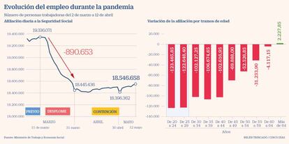 Evolución del empleo durante la pandemia