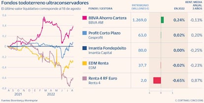 Fondos ultraconservadores