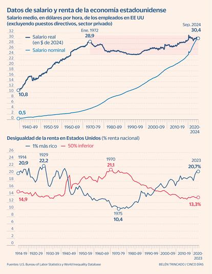 Renta salarios EE UU Gráfico