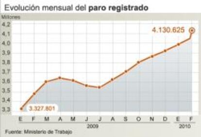 Evolución del desempleo