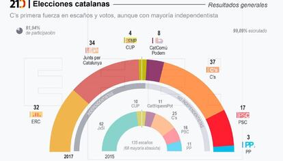 Resultados de las elecciones catalanas del 21D.