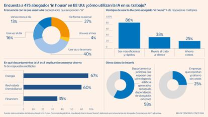 Uso IA abogados Gráfico