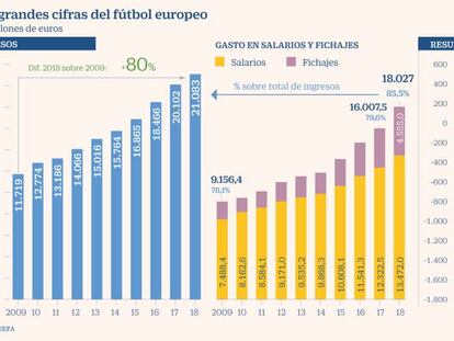 La crisis impacta en el fútbol y pincha la burbuja de salarios y fichajes