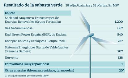 Resultado de la subasta verde