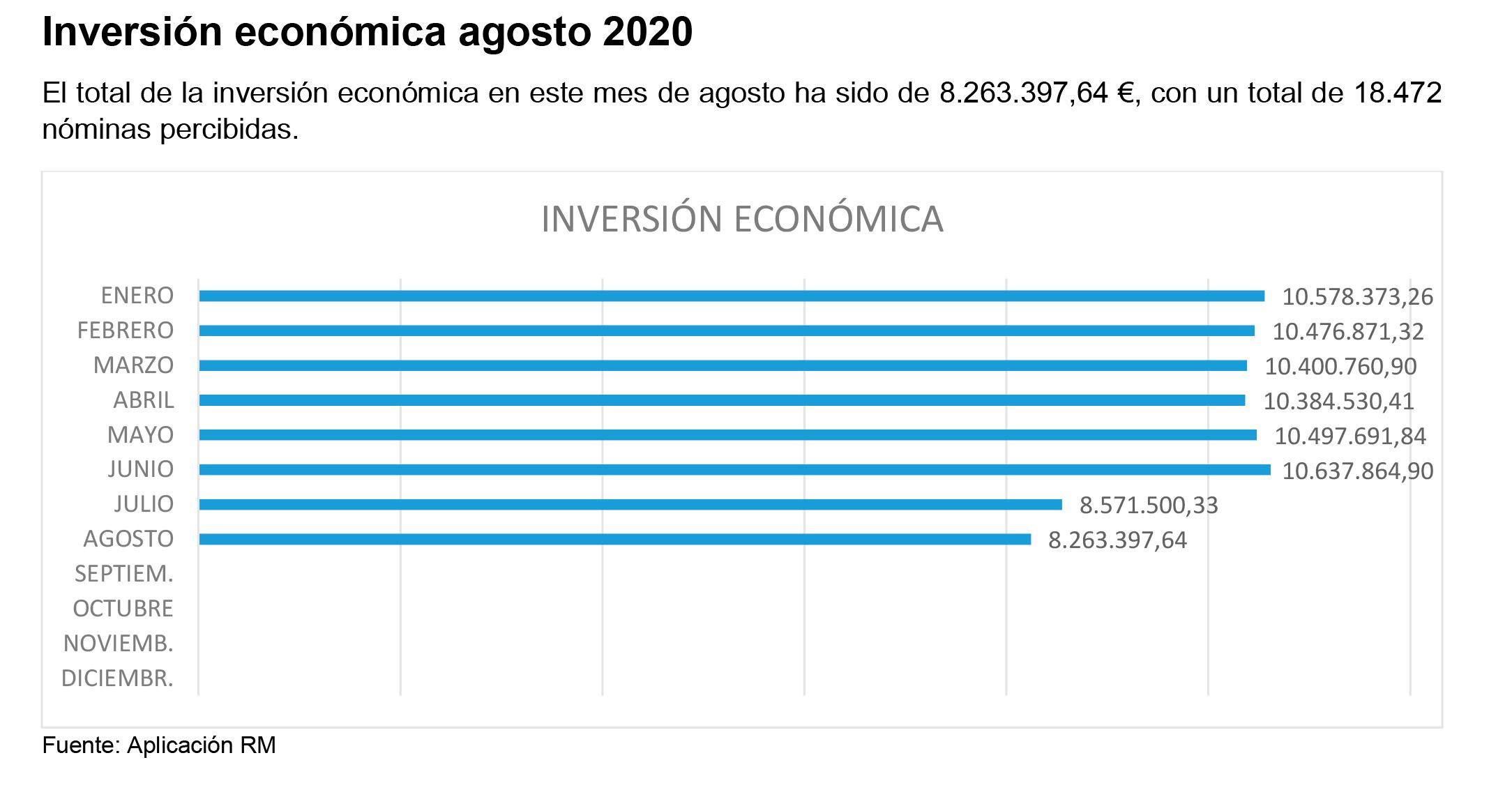 Gráfico de la Comunidad de Madrid sobre el Informe RMI Agosto.