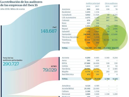 PwC lidera los ingresos por auditoría de las empresas del Ibex