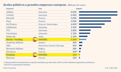 Avales públicos a grandes empresas europeas