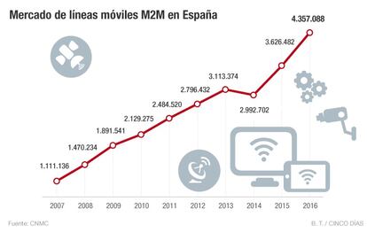 L&iacute;neas m&oacute;viles M2M