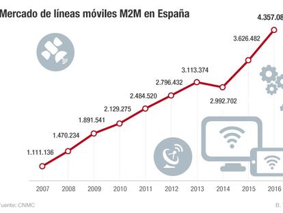 Las telecos españolas ganan 731.000 líneas móviles entre máquinas en 2016