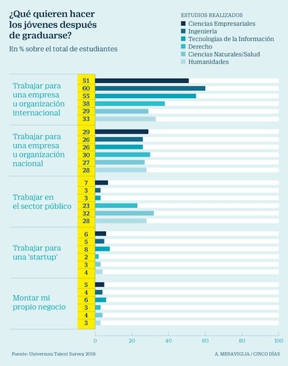 Qué quieren hacer los jóvenes después de graduarse
