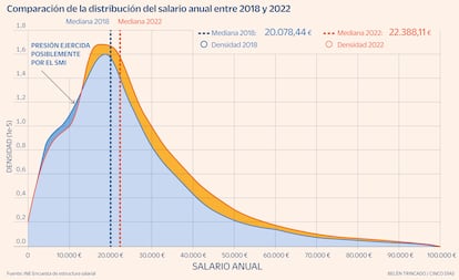 Comparación de la distribución del salario anual entre 2018 y 2022 Gráfico