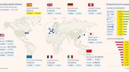El Ibex pierde el 1,42% y anula la ganancia semanal
