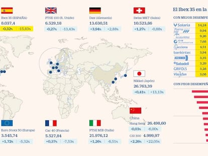 El Ibex pierde el 1,42% y anula la ganancia semanal