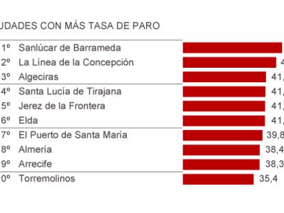 Las ciudades con más y menos paro