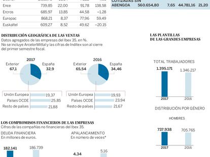 Resultados de las compañías españolas cotizadas