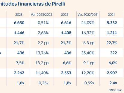 Principales magnitudes financieras de Pirelli