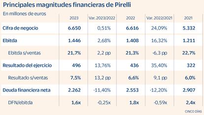 Principales magnitudes financieras de Pirelli