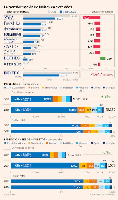 Transformación de Inditex en siete años Gráfico Número de tiendas, ingresos y beneficio antes de impuestos.