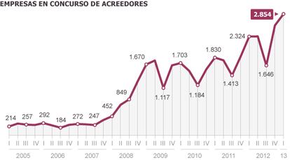 Fuente: INE