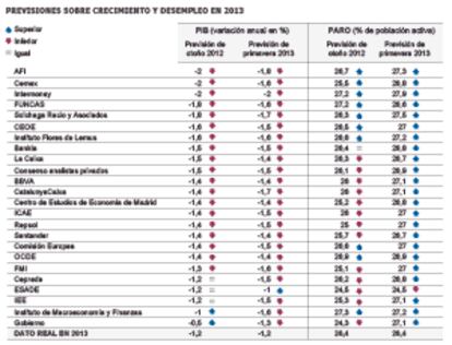 Fuente: Panel de Funcas, INE.