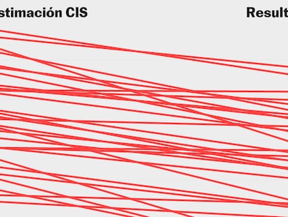 CIS Elecciones Generales 23-J: todas las encuestas ven lo contrario que Tezanos