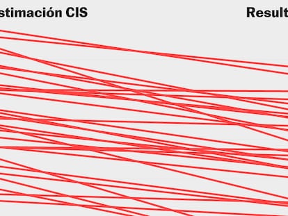 ¿Por qué no fiarse del actual CIS? Sus estimaciones son imprecisas y exageran el voto de la izquierda