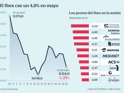 El miedo a la guerra comercial agrava las pérdidas en los mercados de todo el mundo