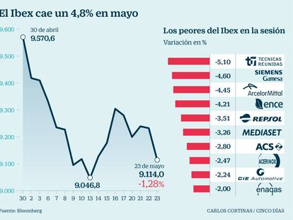 El Ibex cae un 4,8% en mayo