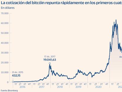 Resurrección sin un futuro  claro para el bitcóin 