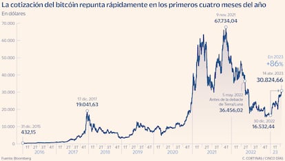 El bitcóin repunta en 2023