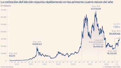 El bitcóin repunta en 2023