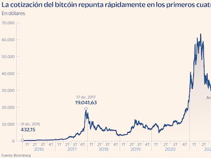 Resurrección sin un futuro  claro para el bitcóin 