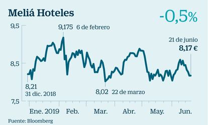 Forma parte de uno de los sectores que históricamente tiende a la integración. Y aunque la que suele ser protagonista de este tipo de movimientos es su rival, NH Hoteles, Meliá está en las quinielas de movimientos corporativos. “El crecimiento general del turismo beneficia a Meliá Hotels, mejorando sus cuentas” explica Eduardo Asenjo, analista de Investing.com. El experto añade que la caída de su cotización –está prácticamente en tablas en 2019– hacen de Meliá un valor “atractivo”. Con una capitalización bursátil de algo menos de 2.000 millones de euros (similar a NH e inferior a la media del sector, donde se engloban otros gigantes como son Intercontinental Hotels y Accor) puede ser interesante de cara a ser objeto de una oferta de compra.