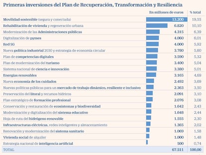 Plan recuperación