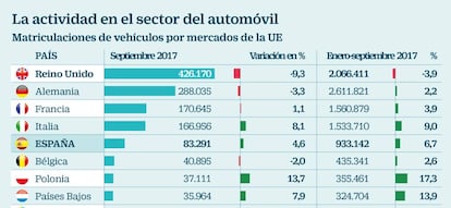 La actividad en el sector del automóvil