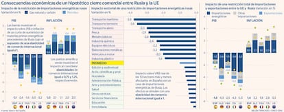 Consecuencias económicas de un hipotético cierre comercial entre Rusia y la UE