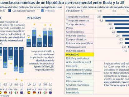 La ruptura comercial con Rusia restaría hasta 2,4 puntos al PIB, según el Banco de España