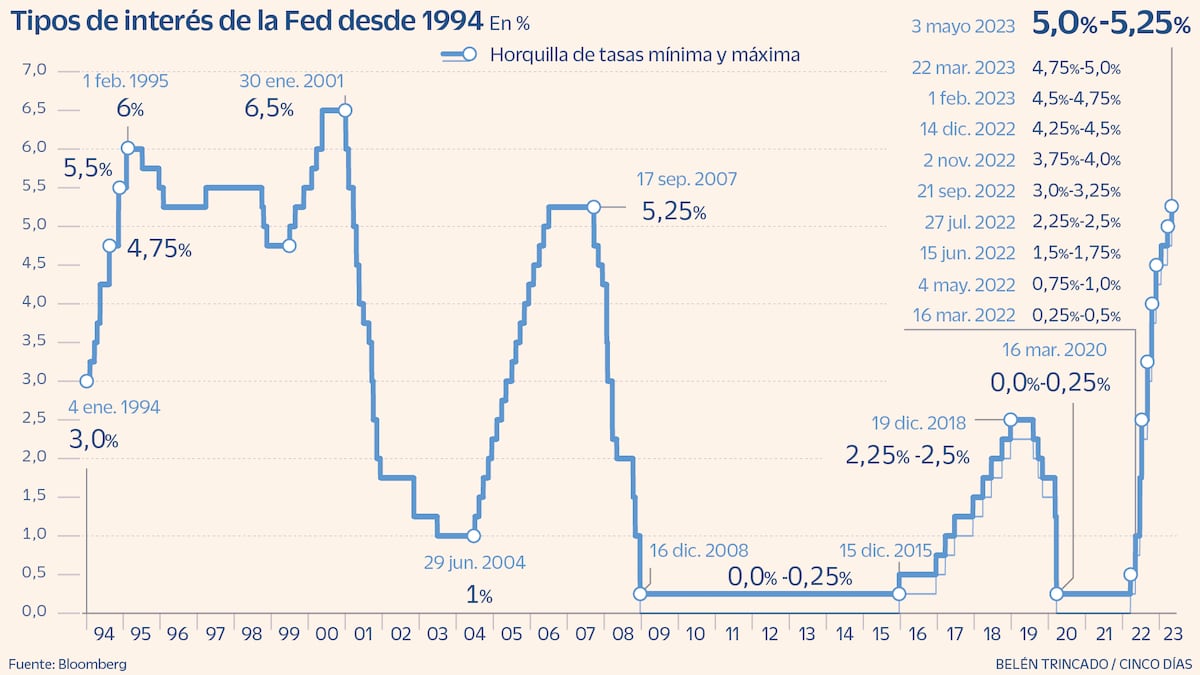La Fed sube los tipos por décima vez en 14 meses e insinúa una pausa ...