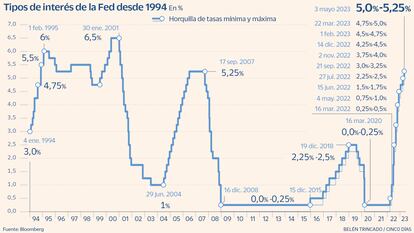 Tipos de interés de la Fed desde 1994